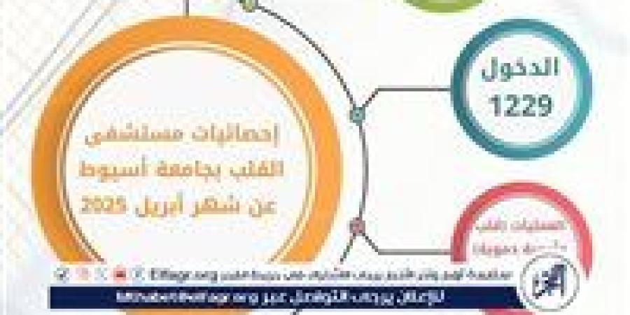 مستشفى
      القلب
      بجامعة
      أسيوط
      تستقبل
      1843
      حالة
      بالعيادات
      الخارجية
      خلال
      شهر